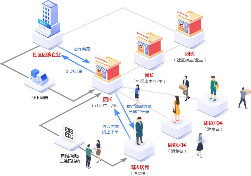 社區(qū)團(tuán)購火的真實原因