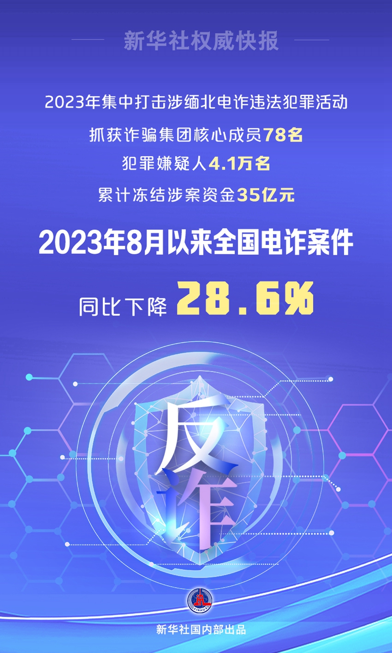 新華社權(quán)威快報(bào)丨去年8月以來全國電詐案件同比下降28.6%