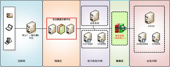 網(wǎng)絡安全設備小知識：光閘